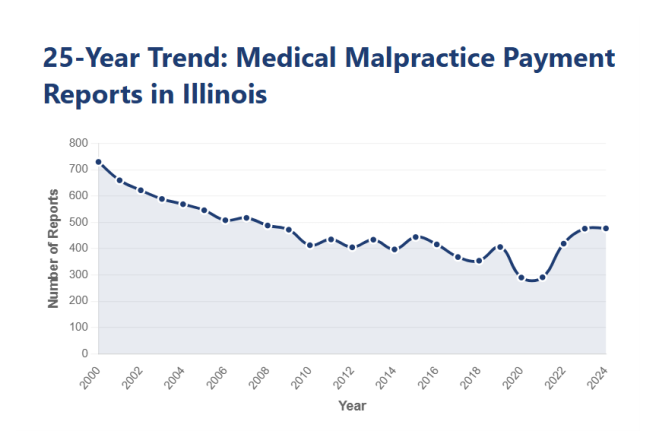 25 year medical malpractice payment reports in Illinois